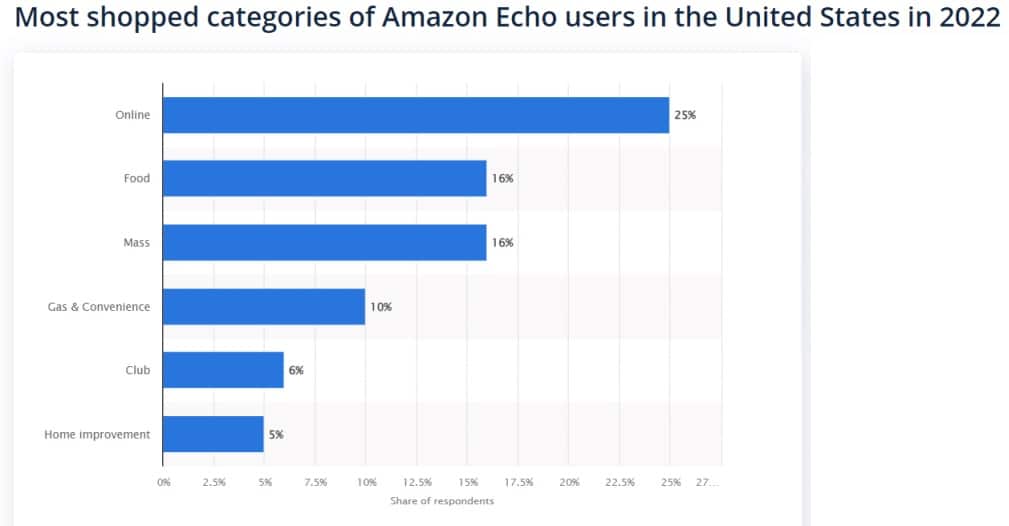 Amazon Echo most shopped categories statistics