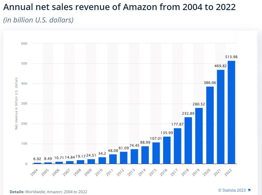 Amazon net sales revenue statistics