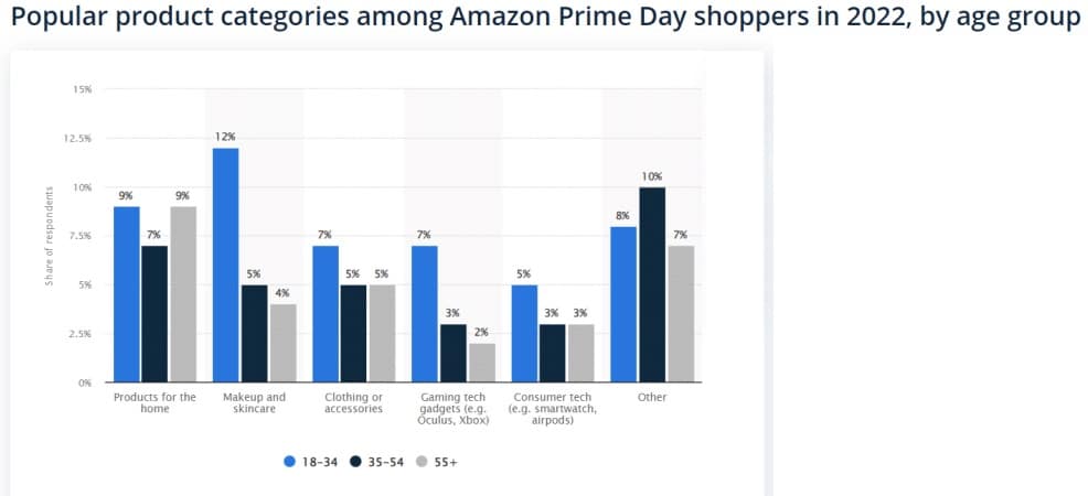 Amazon Prime Day product categories statistics