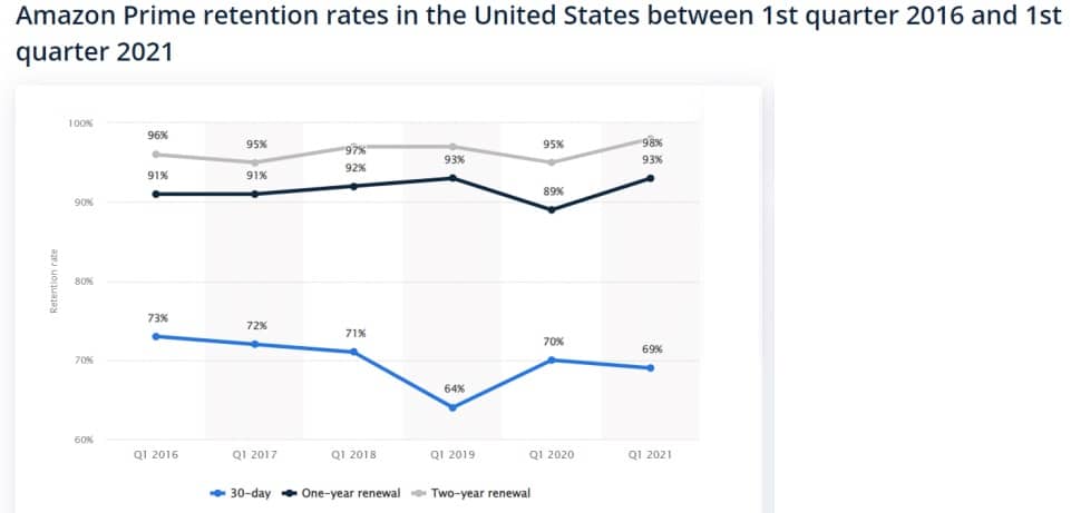 Amazon Prime retention rates statistics