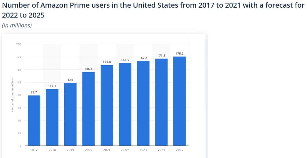 Amazon Prime users statistics