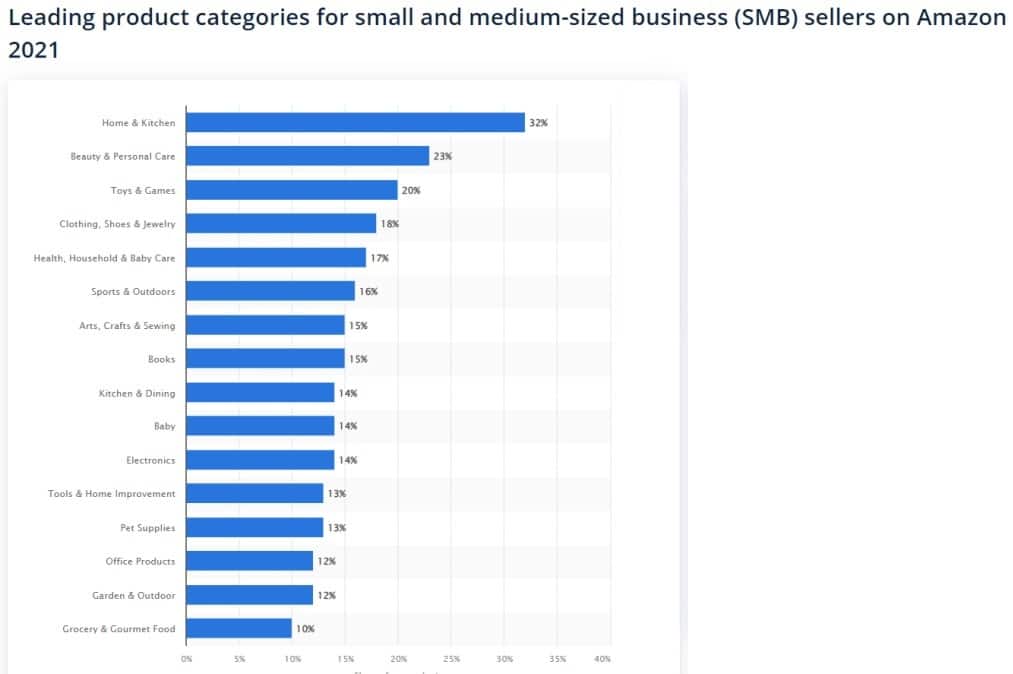 Amazon SMB product categories statistics