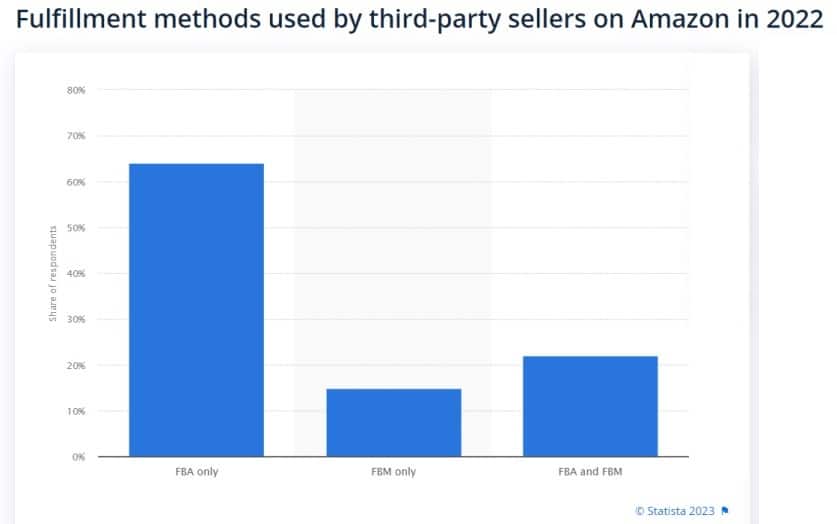 Amazon third-party fulfillment methods statistics