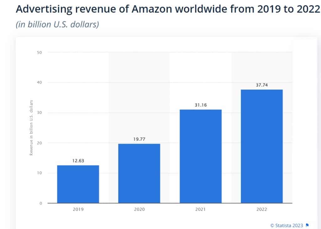 Amazon worldwide advertising revenue statistics