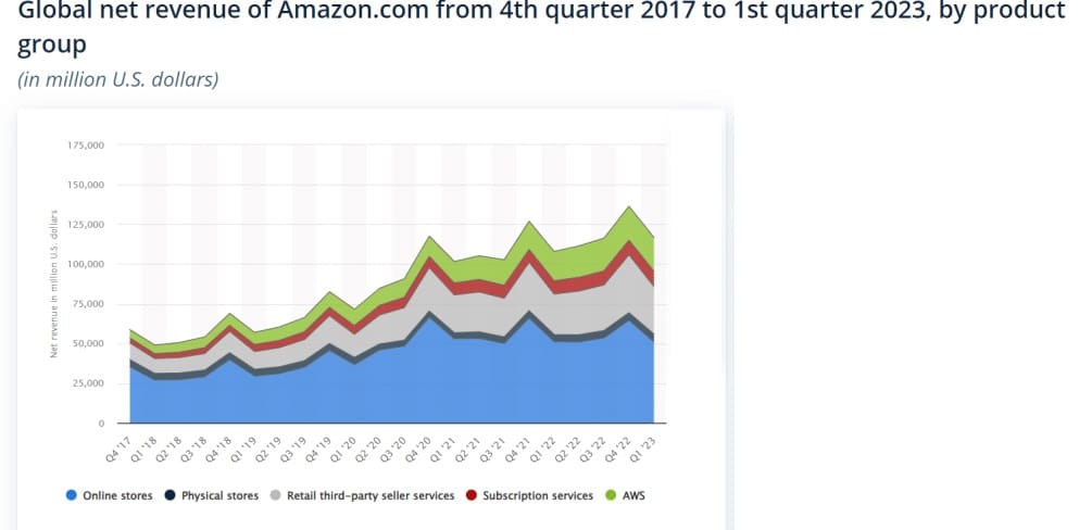 Amazon.com net revenue statistics