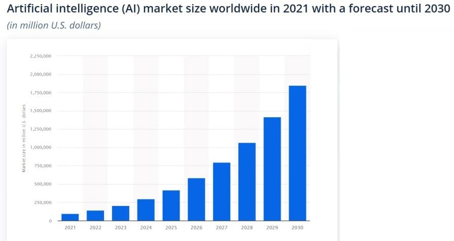 Artificial Intelligence Market Size Worldwide 1