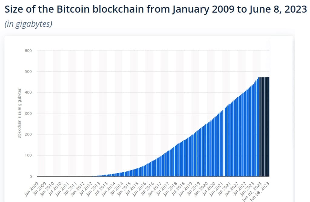 Bitcoin blockchain size