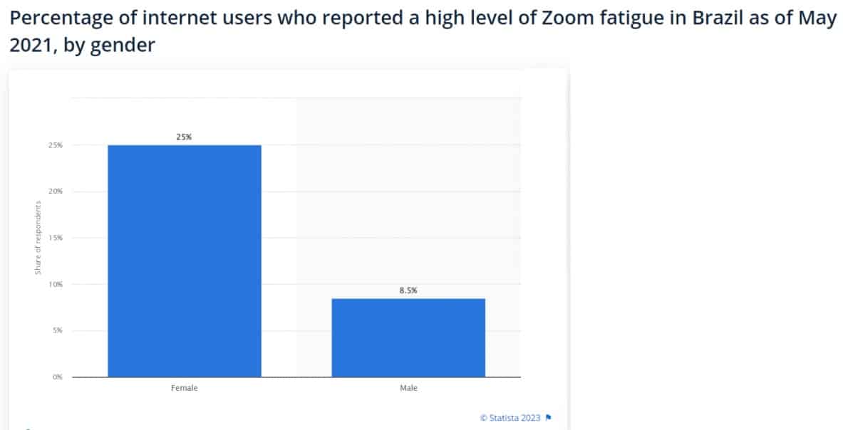 Brazil Zoom fatigue statistics