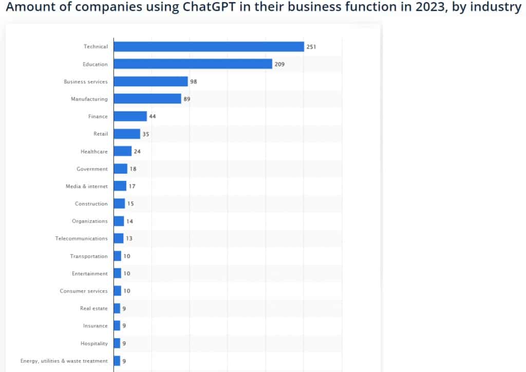 Companies Using ChatGPT in Business AI Statistics