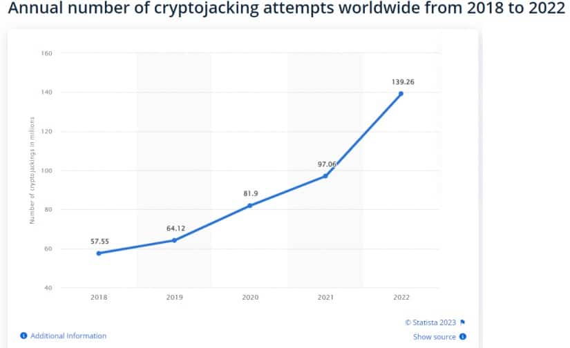Cryptojacking attempts annual statistics