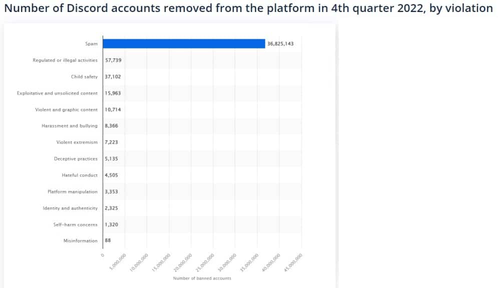 Discord accounts removed statistics