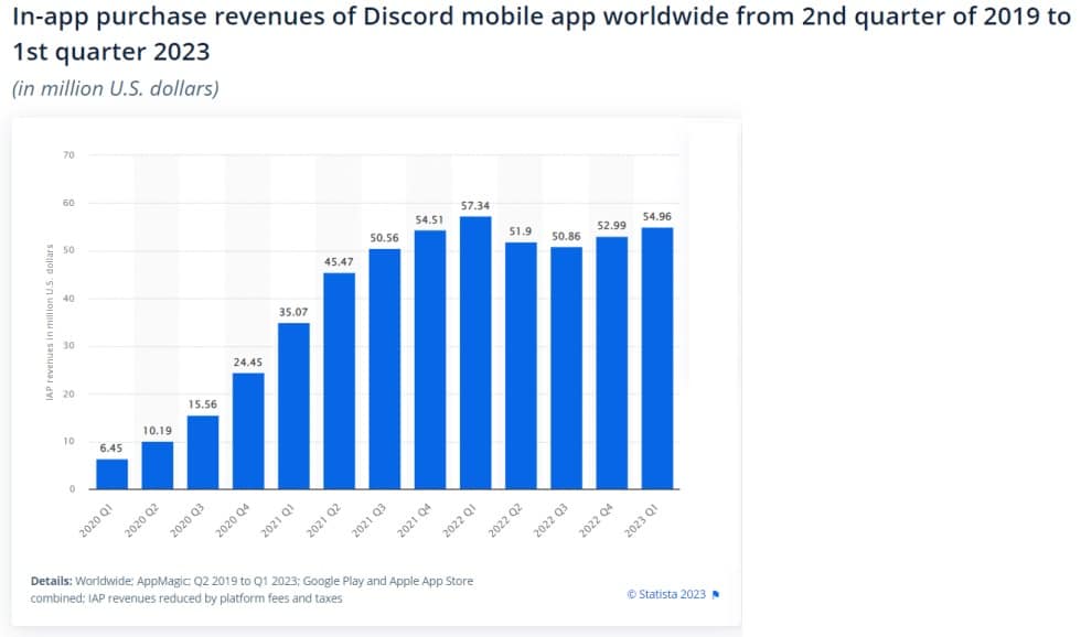 Discord in-app purchase revenue statistics