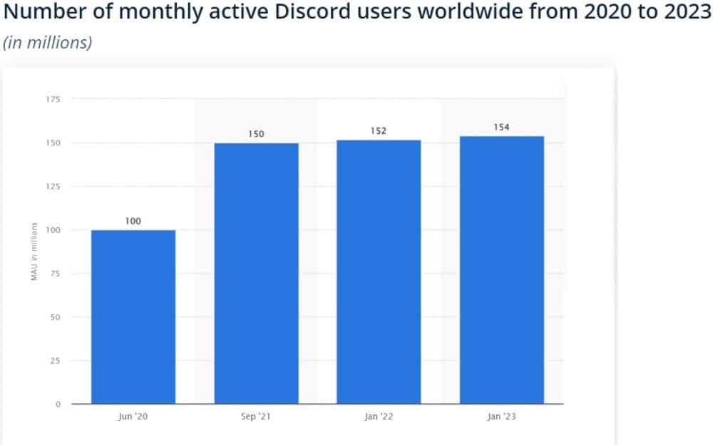 Discord monthly active users statistics