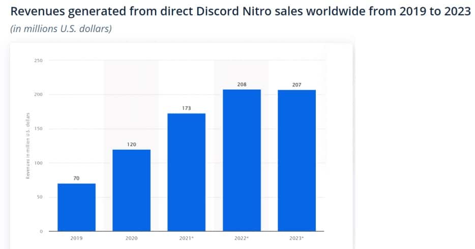Discord Nitro sales revenues statistics