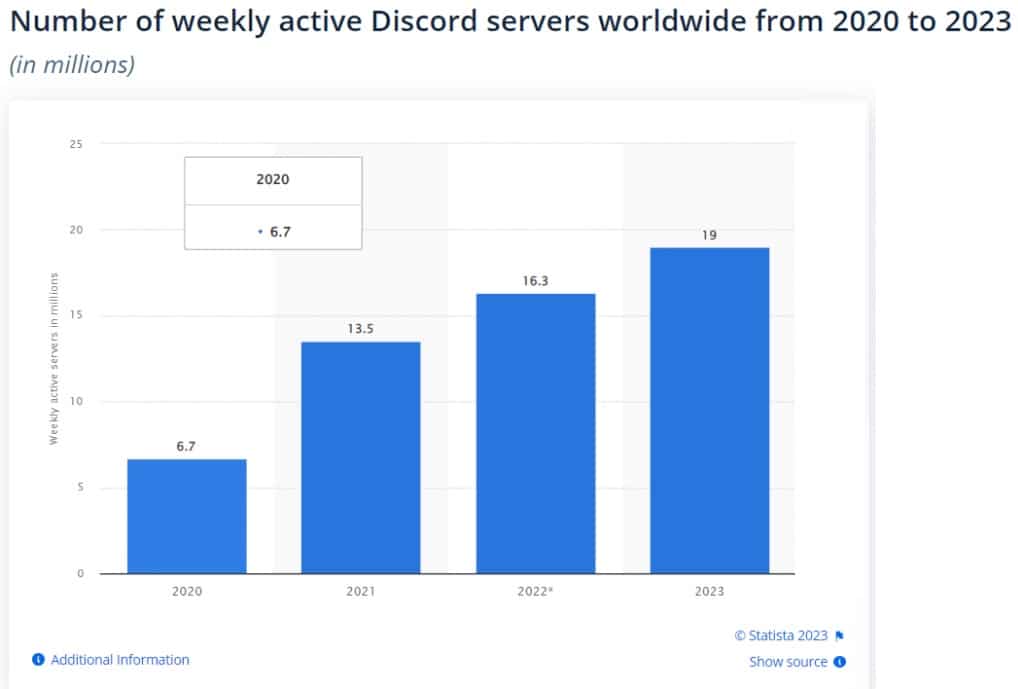 Discord servers active weekly statistics