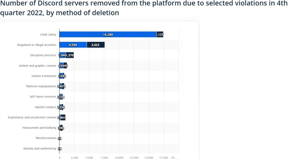 Discord servers removed violations statistics