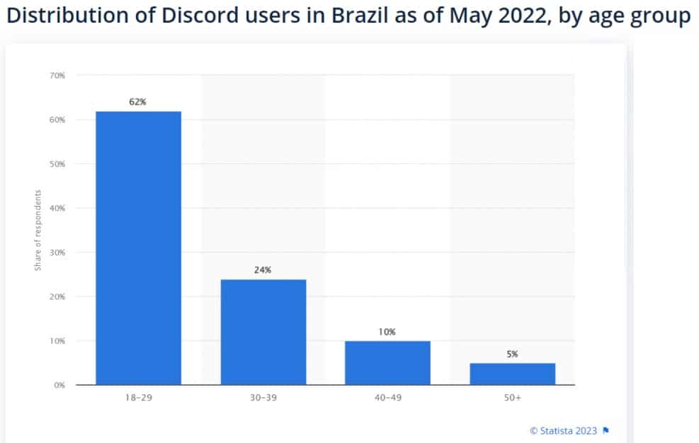 Discord users Brazil statistics