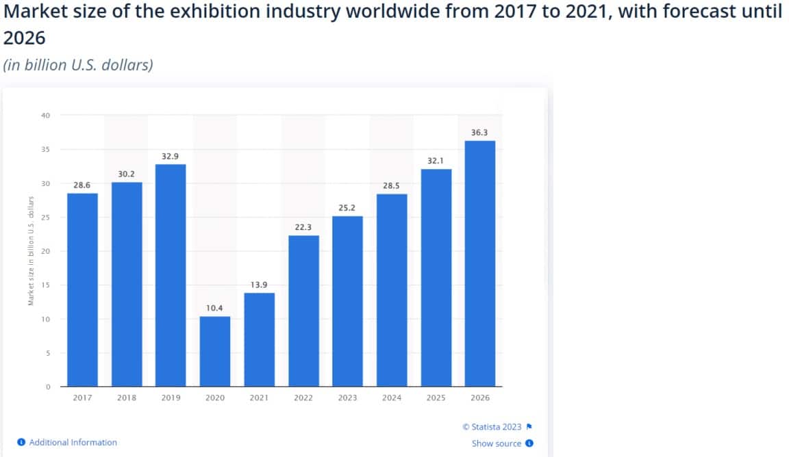 Exhibition industry market size statistics