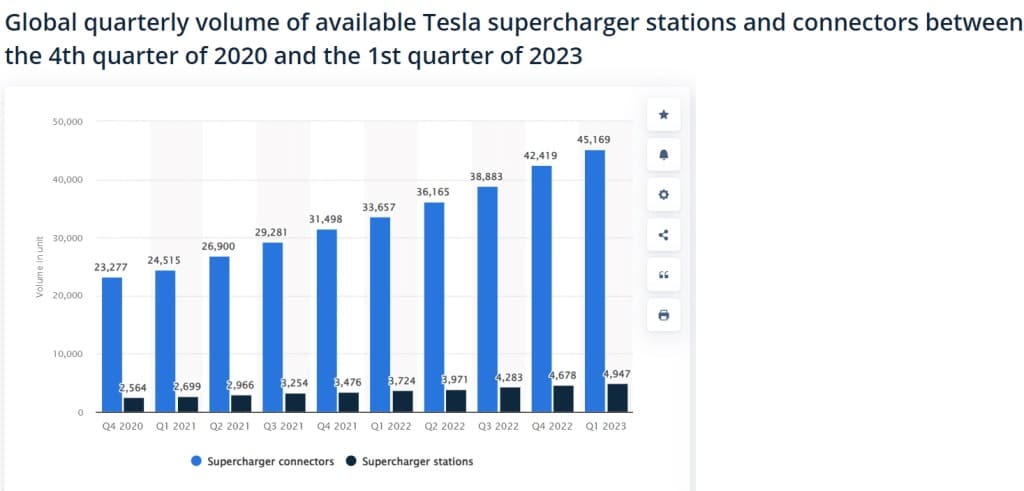 Global Volume of Tesla Supercharger Stations Statistics