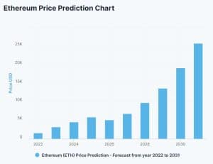 Long Forecast Ethereum Price Prediction