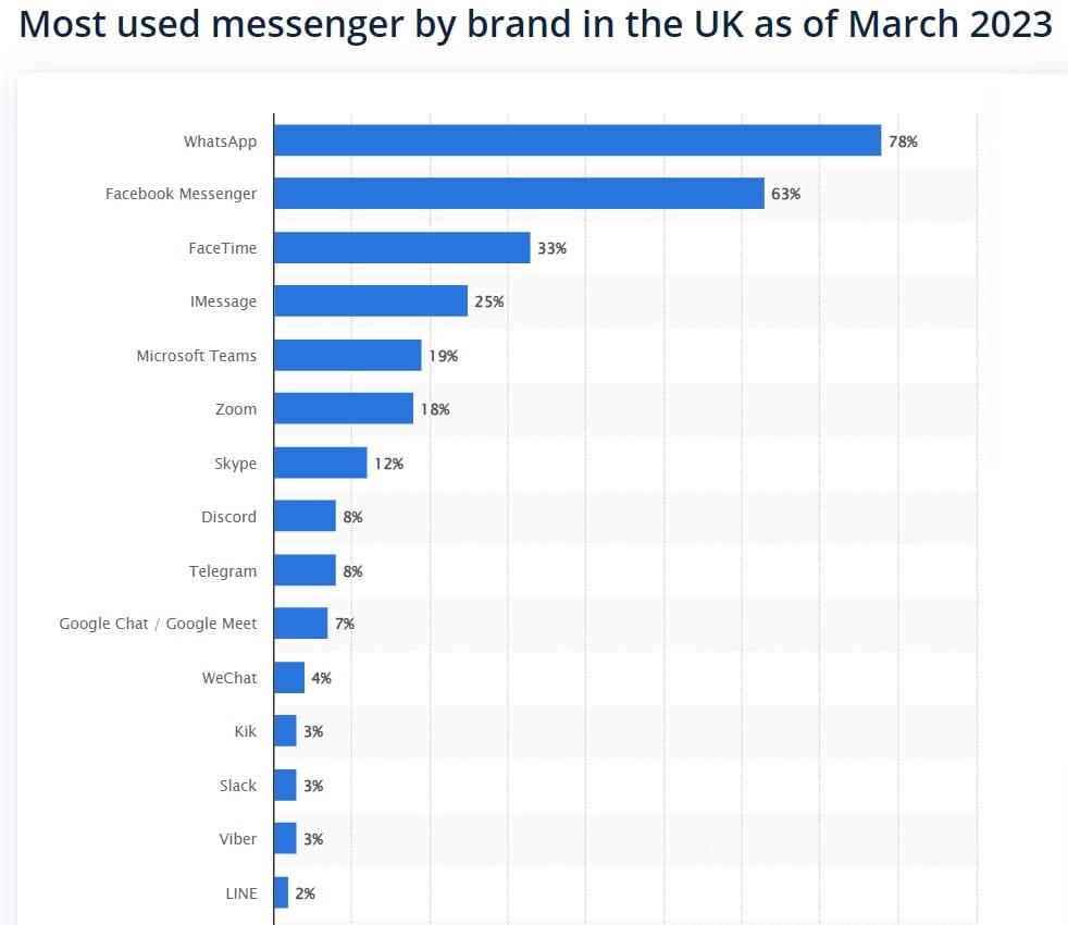Most Used Messenger Brand UK statistics