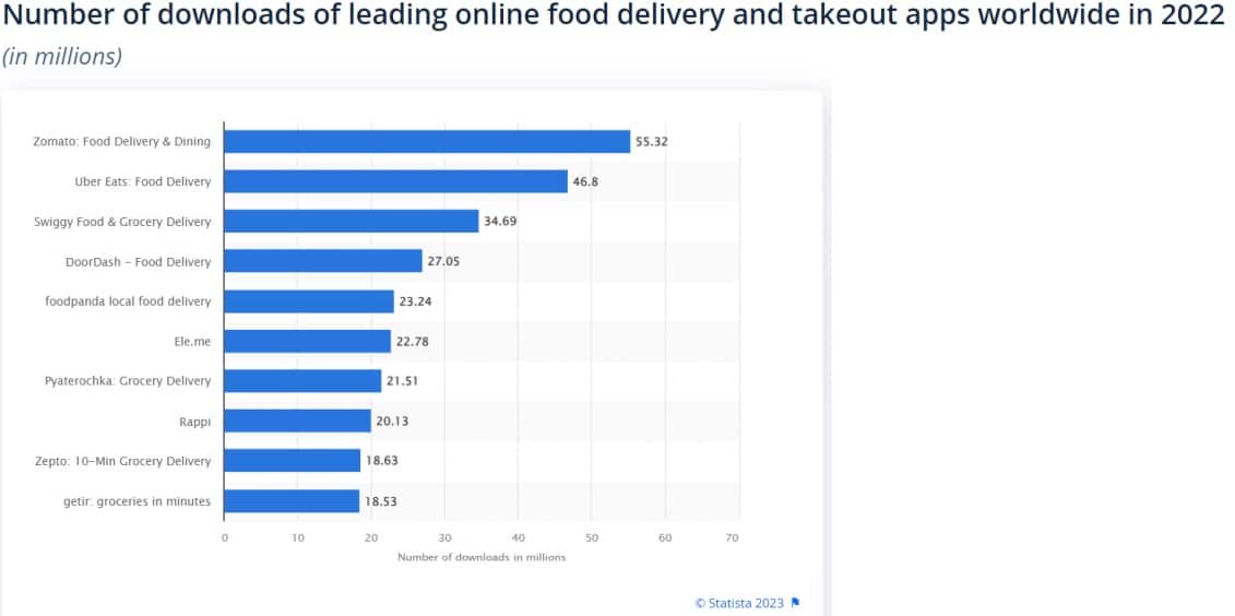 Online Food Delivery Apps download statistics