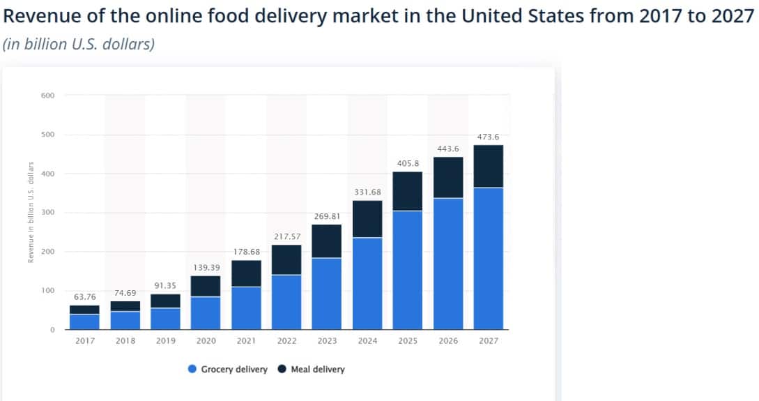 Online Food Delivery Market US Statistics