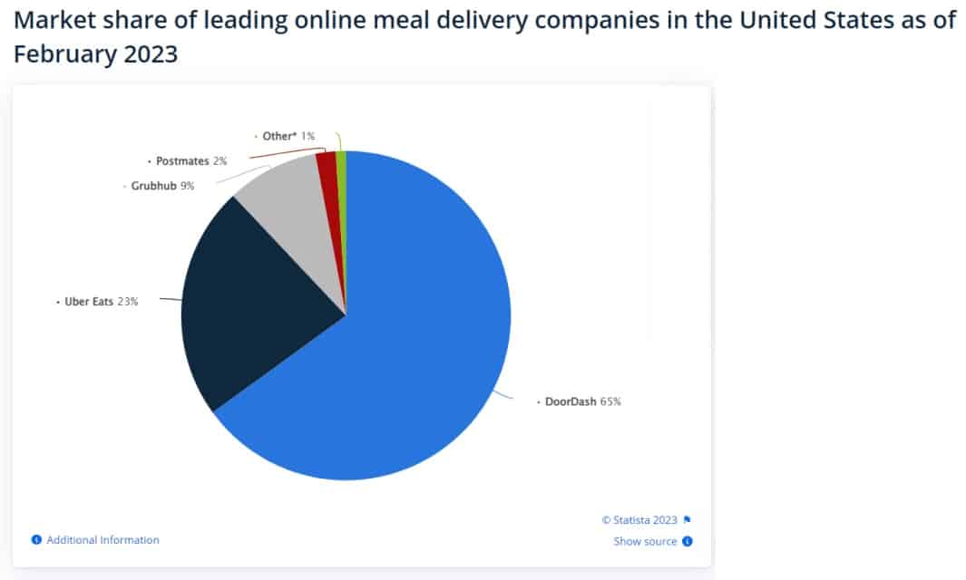 Online Meal Delivery Companies statistics