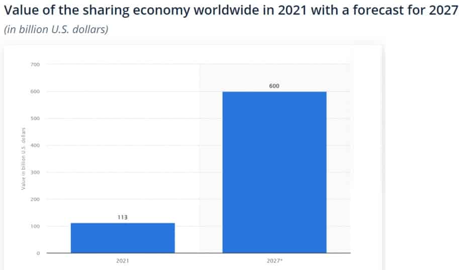 Sharing economy worldwide statistics