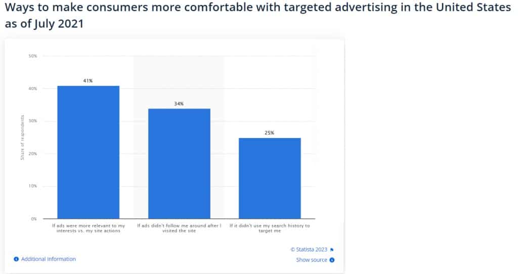 Targeted Advertising Viewership Statistics