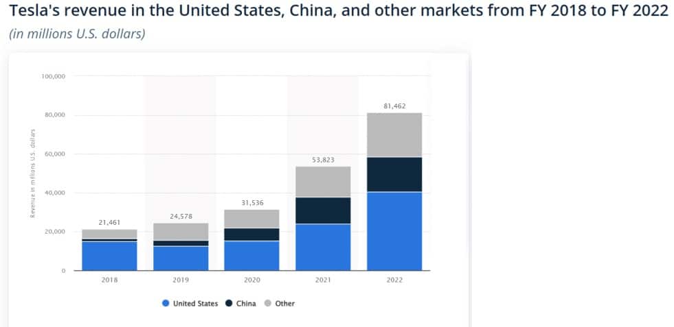 Tesla's revenue in US, China, other statistics