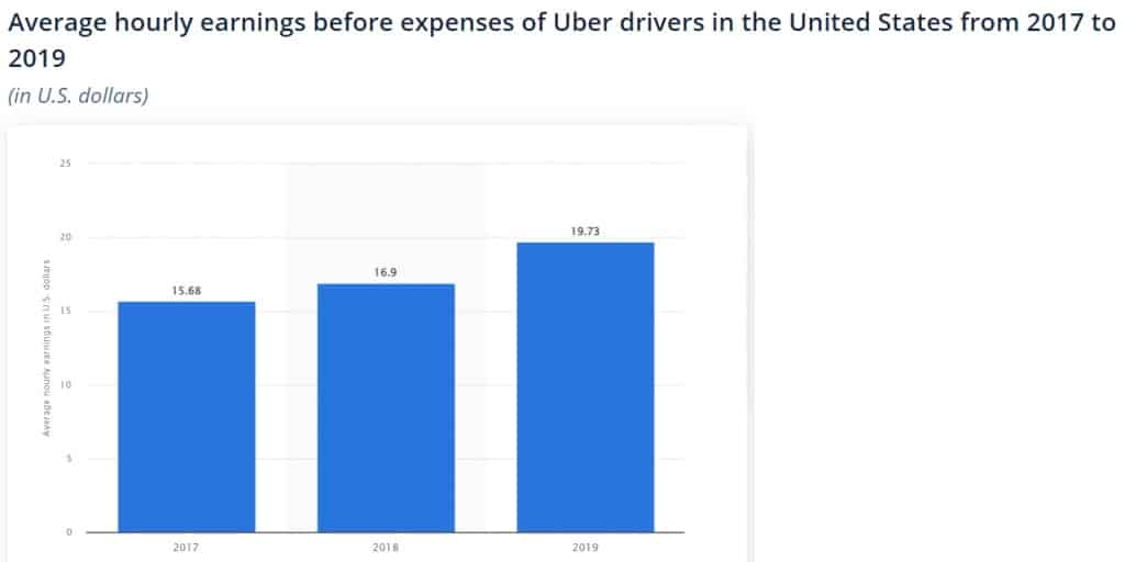 Uber drivers hourly earnings statistics