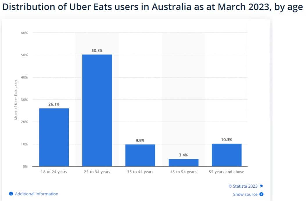 Uber Eats Australia users by age statistics
