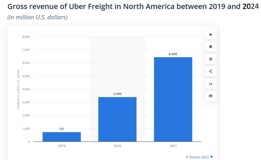 Uber Freight revenue statistics