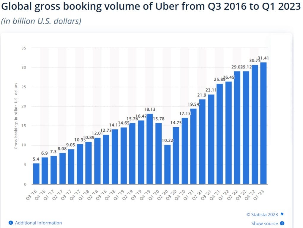 Uber Gross booking volume statistics 1