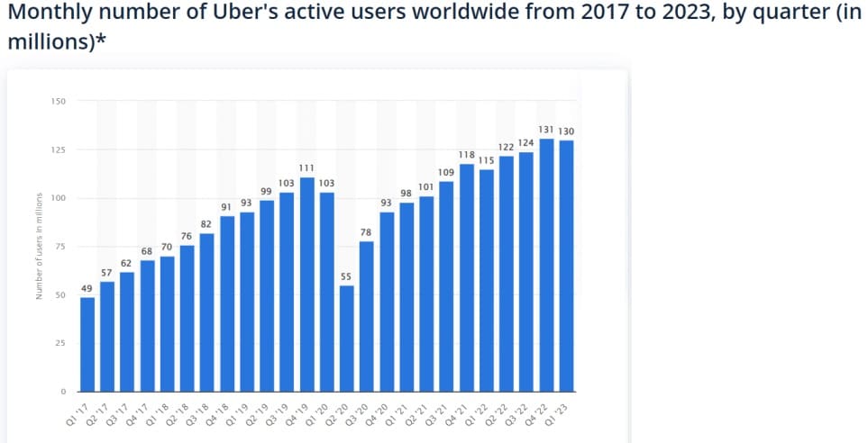Uber monthly active users statistics