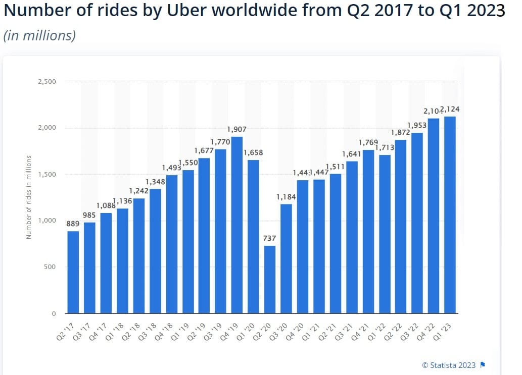 Uber worldwide rides statistics 1