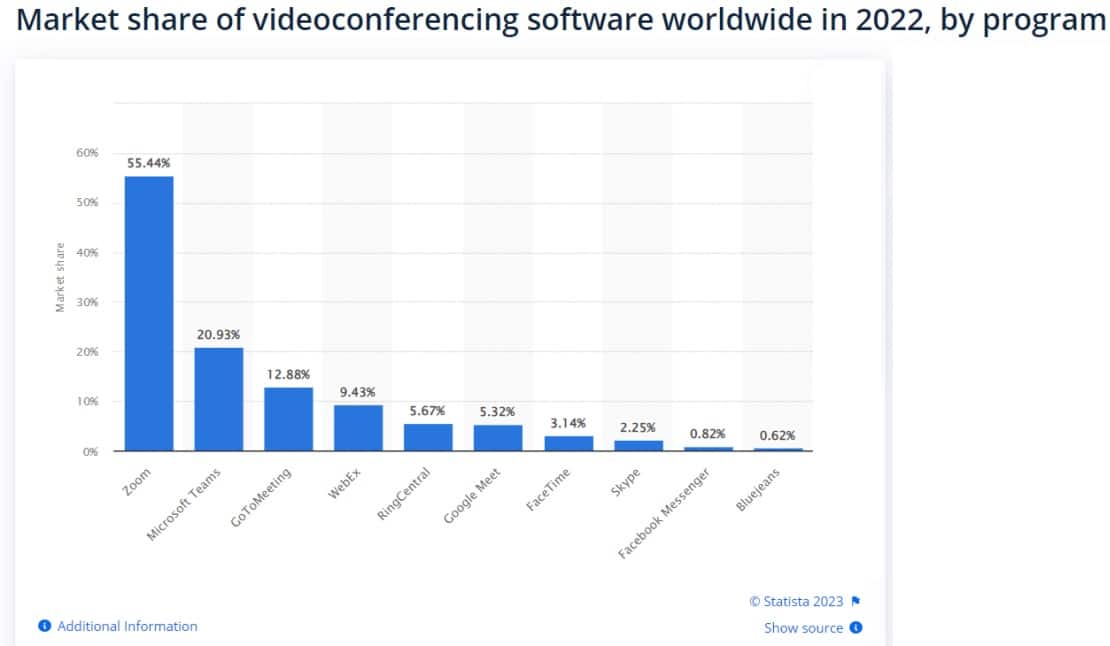 Videoconferencing software worldwide statistics