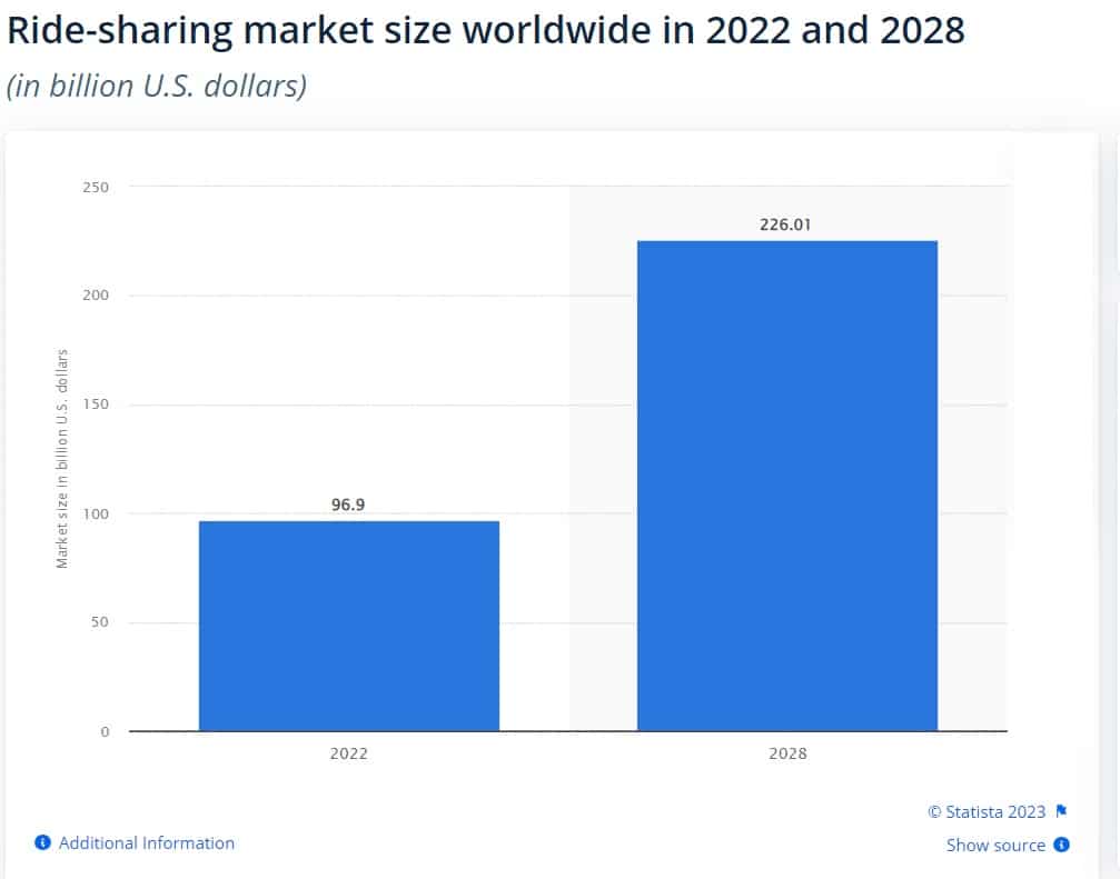 Worldwide ride sharing market statistics