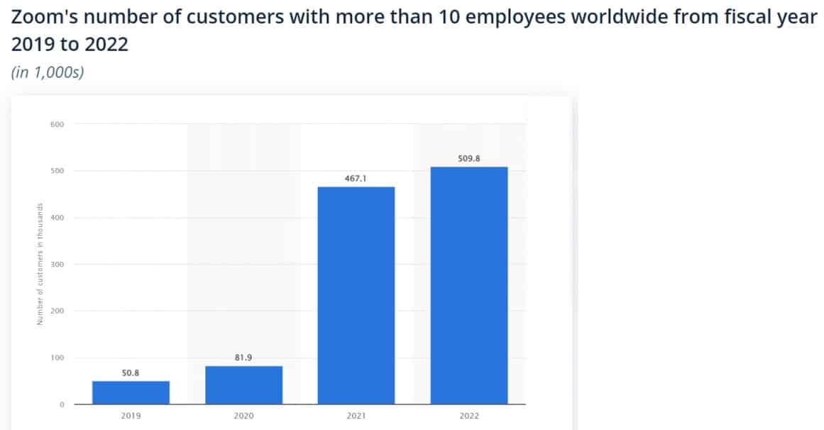 Zoom customers with 10+ employees statistics