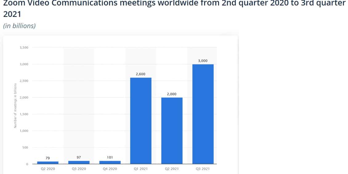 Zoom meetings worldwide statistics