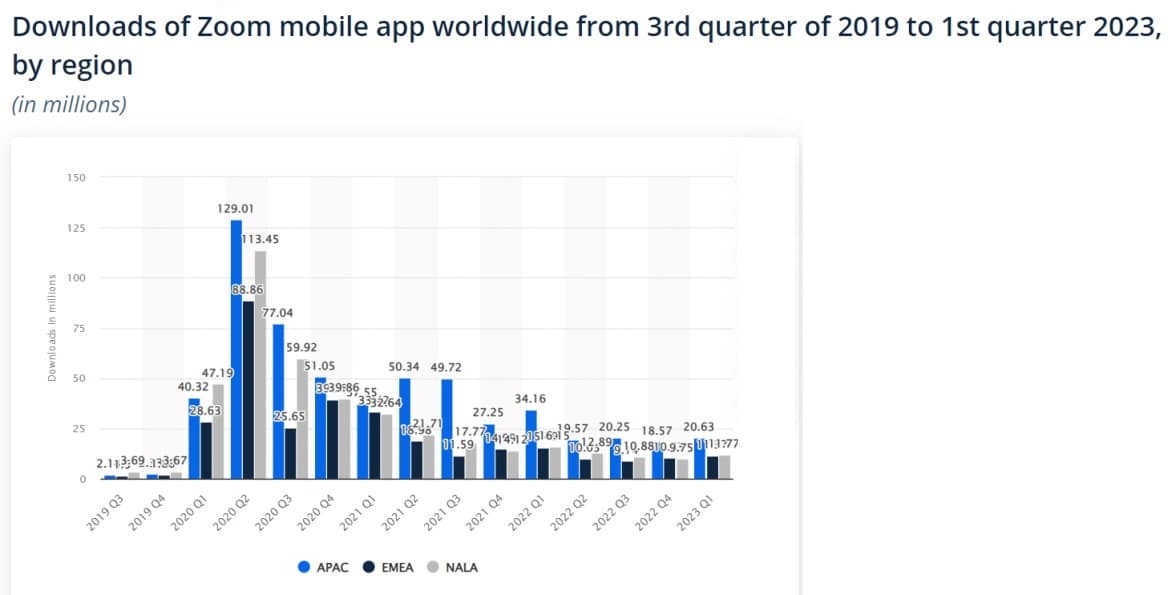 Zoom mobile app downloads worldwide statistics 1