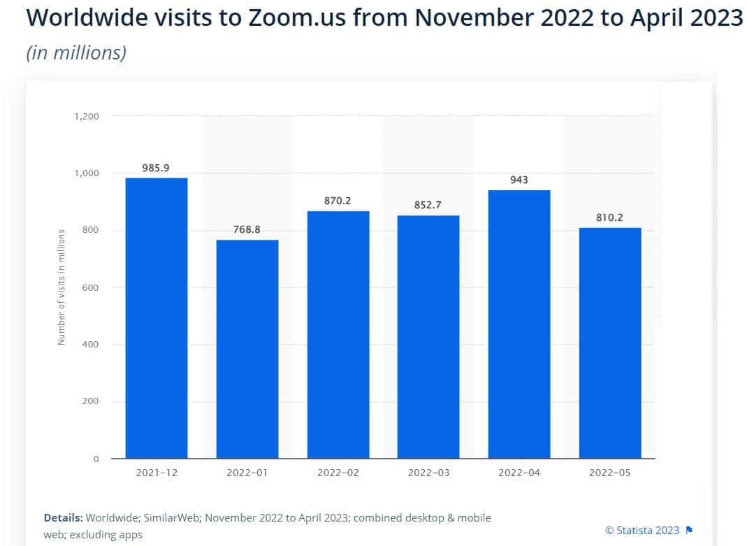 Zoom visits worldwide statistics