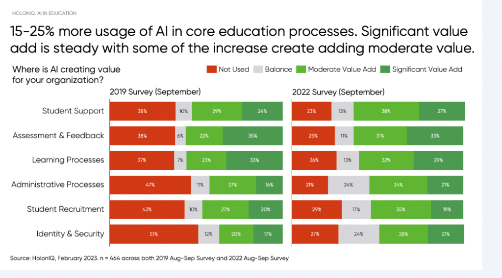 Where is AI expected to create value