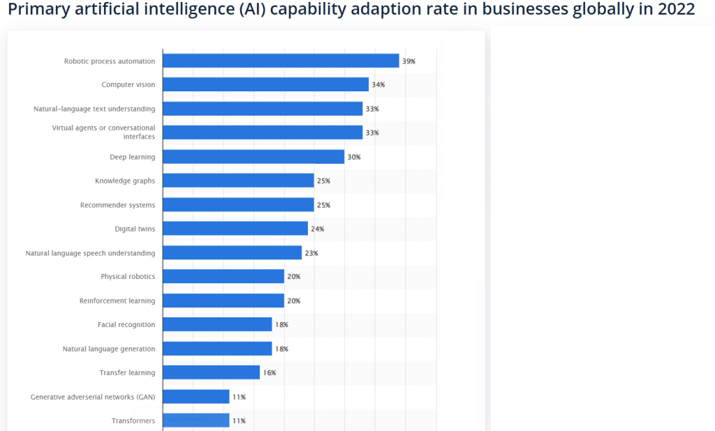 AI Adaption Rate in Businesses