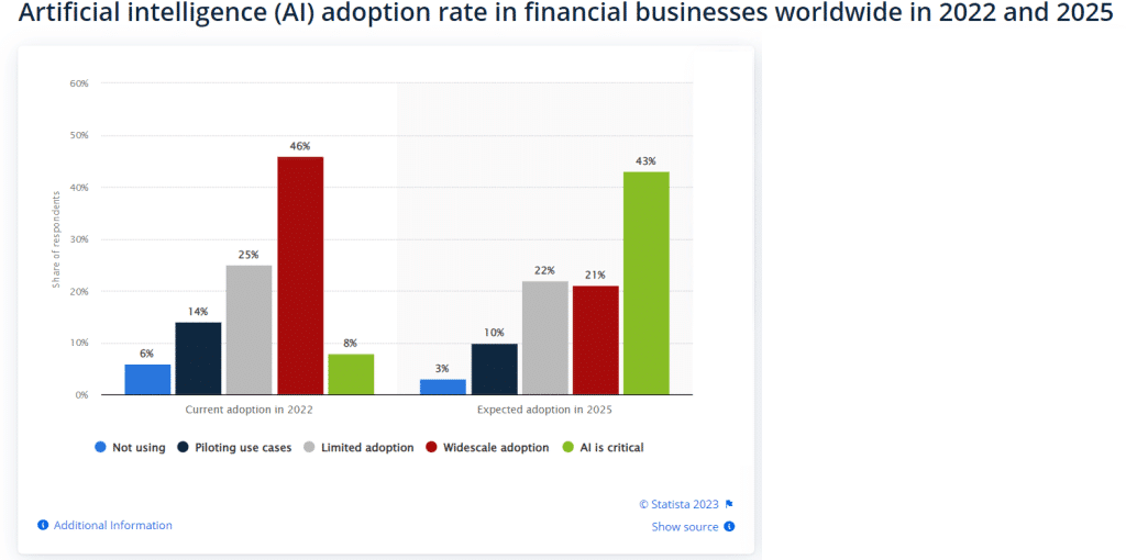 AI adoption rate statistics