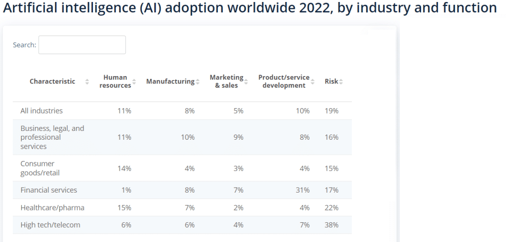 AI Adoption Worldwide Statistics