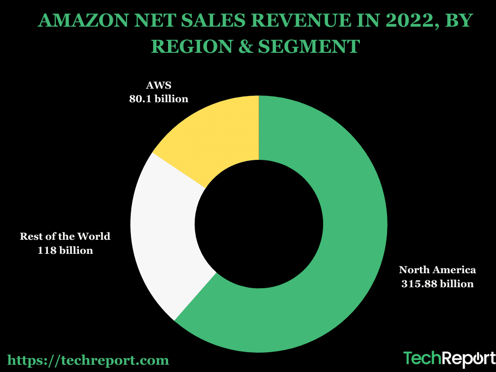 AMAZON-NET-SALES-REVENUE-IN-2022-BY-REGION-SEGMENT