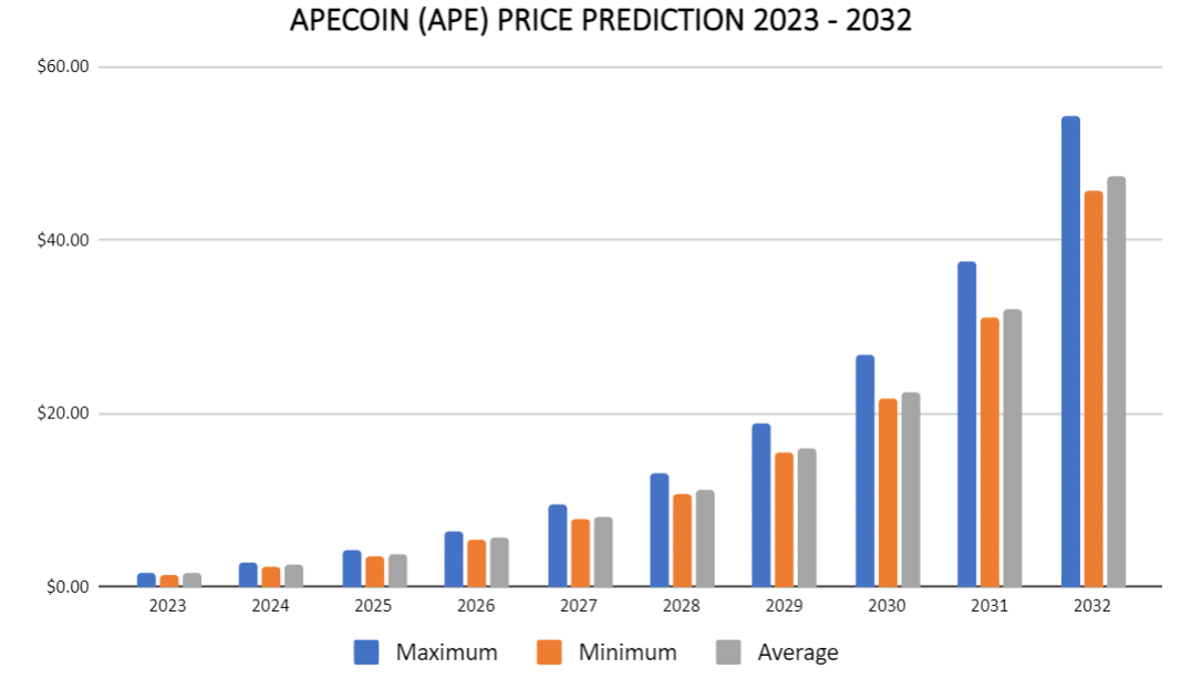 ApeMax Price Prediction 2023 - 2030