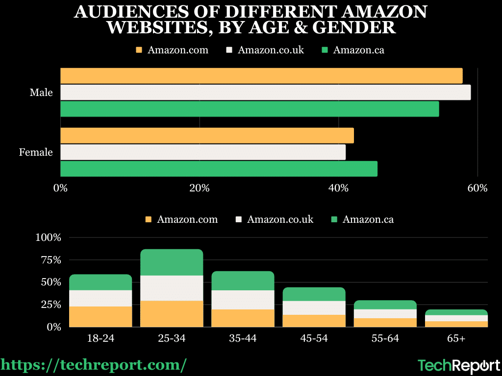 AUDIENCES-OF-DIFFERENT-AMAZON-WEBSITES-BY-AGE-GENDER.
